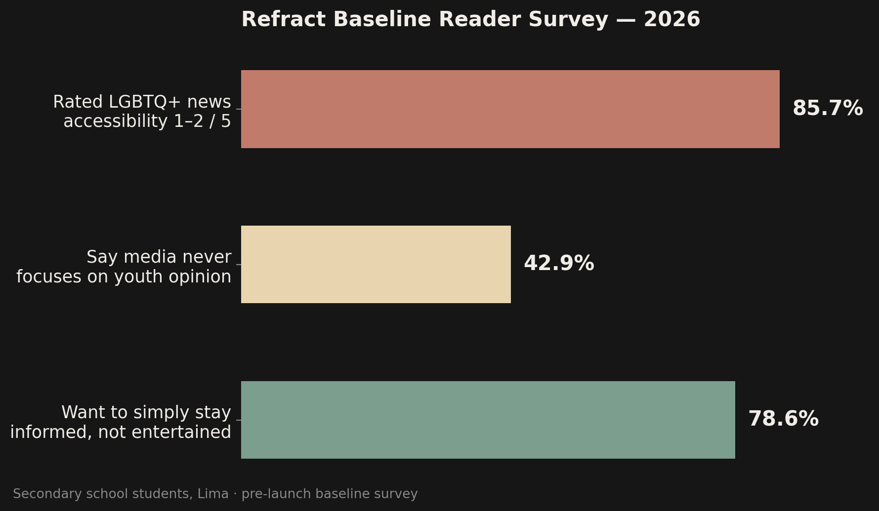 Bar chart of baseline survey results: 85.7% rated LGBTQ+ news accessibility 1-2 out of 5, 42.9% say media never focuses on youth opinion, 78.6% want to stay informed rather than be entertained