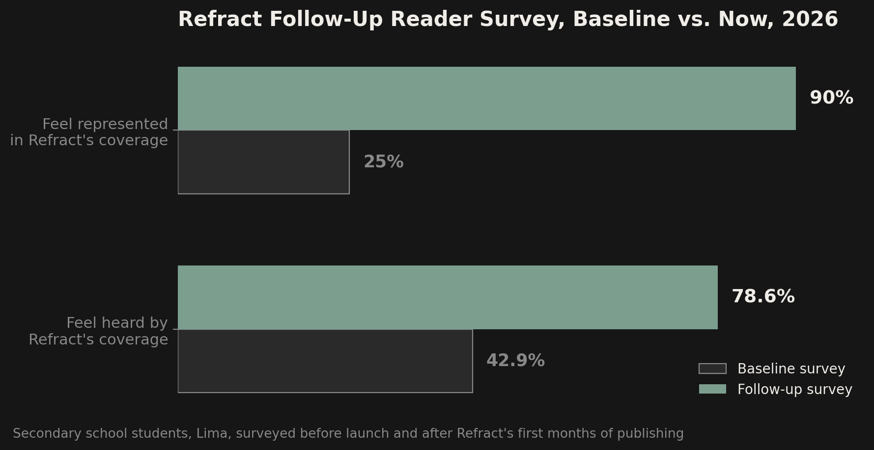 Bar chart comparing baseline to follow-up survey results: feeling represented rose from 25% to 90%, feeling heard rose from 42.9% to 78.6%